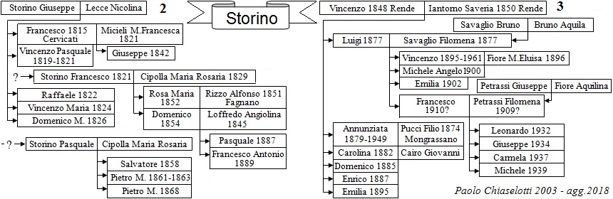 Alberi genealogici Storino