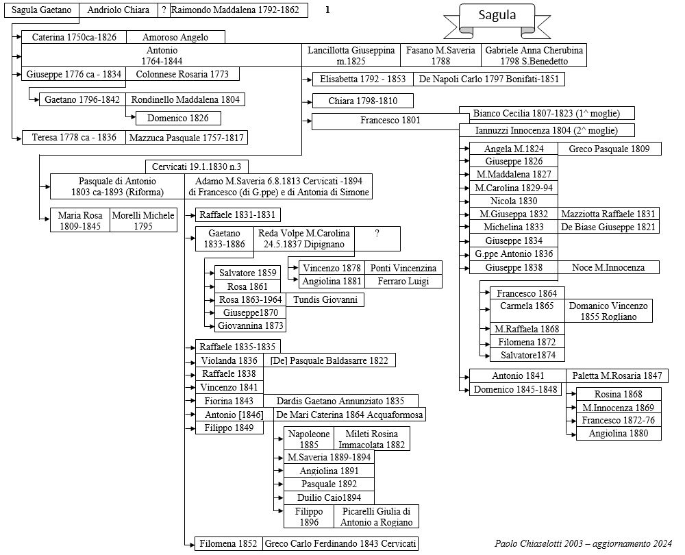 albero genealogico Sagula