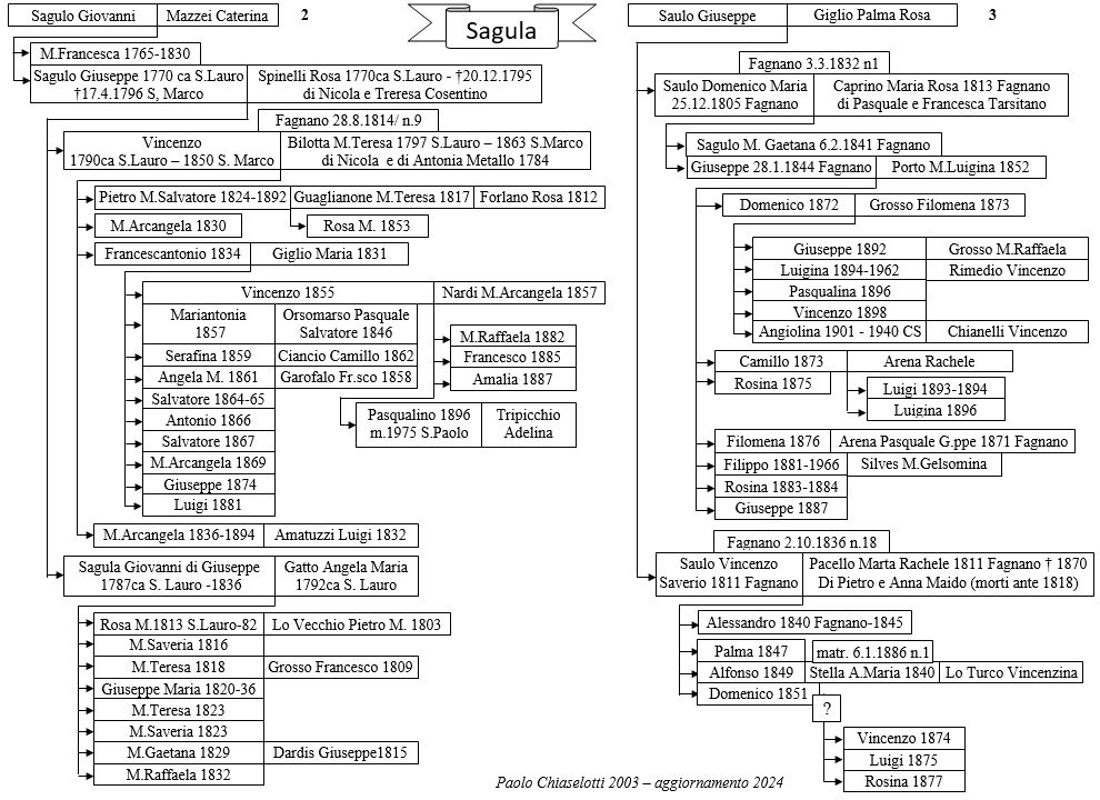 albero genealogico Sagula