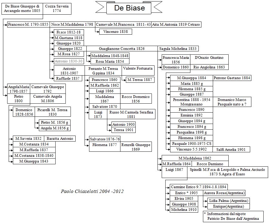 Albero genealogico De Chiara