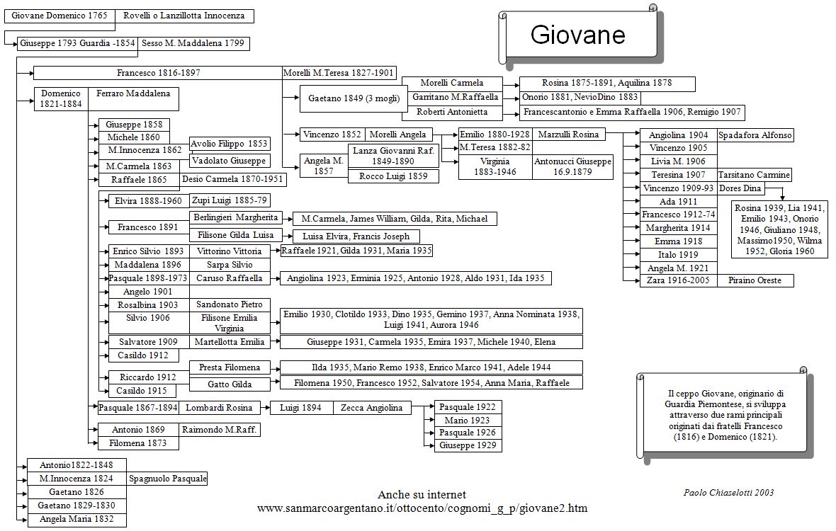 Albero genealogico Giovane