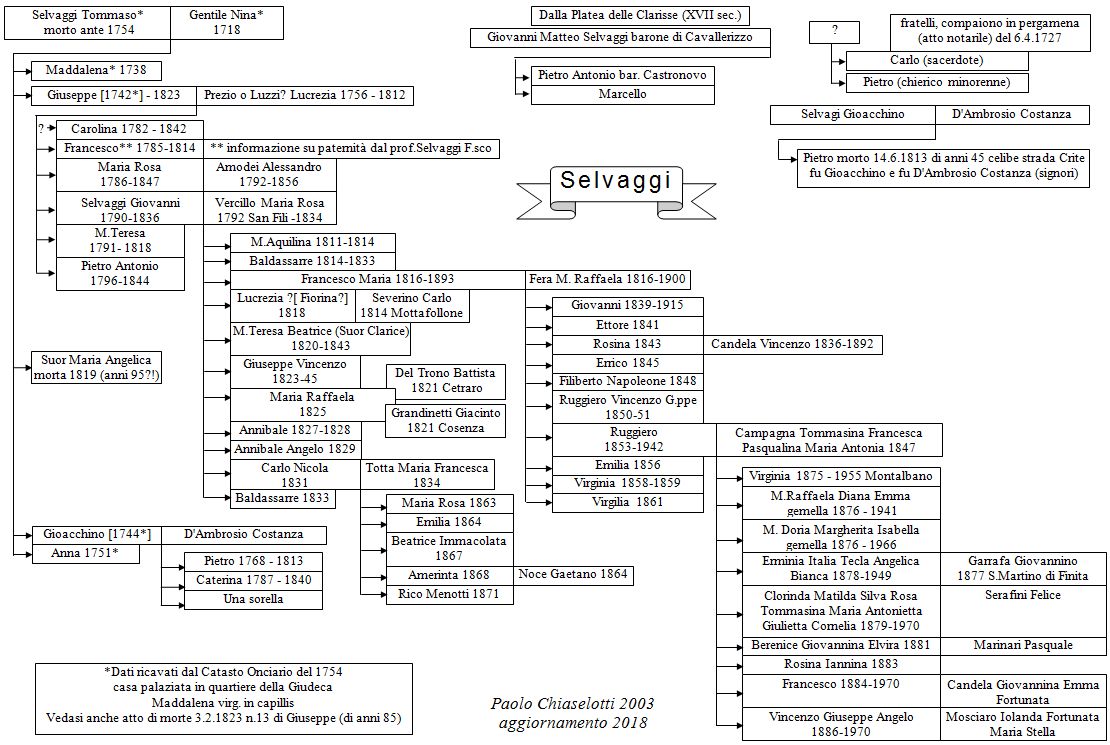 Albero genealogico selvaggi