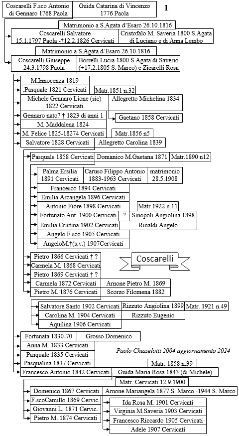 albero genealogico 
			Coscarelli (da Paola)