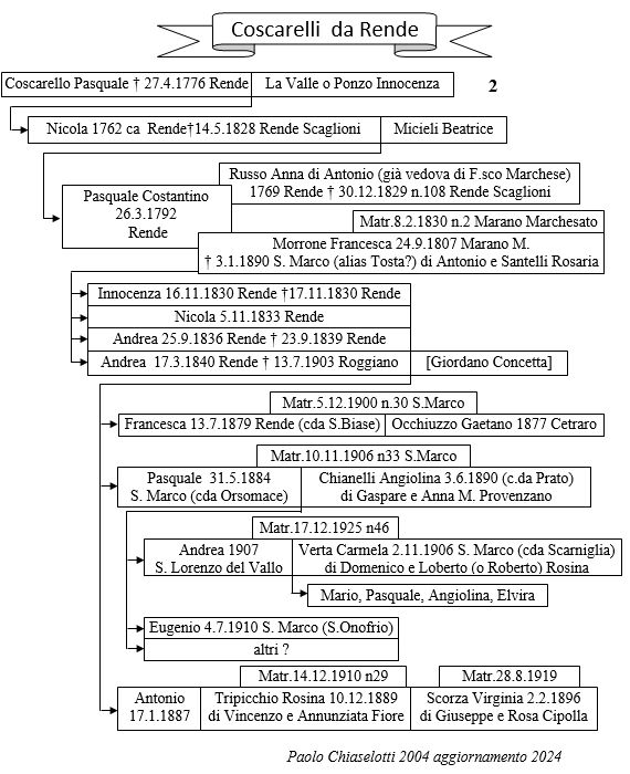 albero genealogico 
			Coscarelli (da Rende)