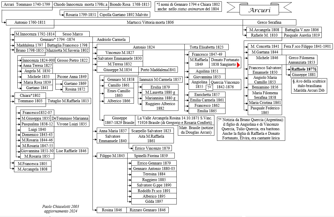 albero genealogico Arcuri 1