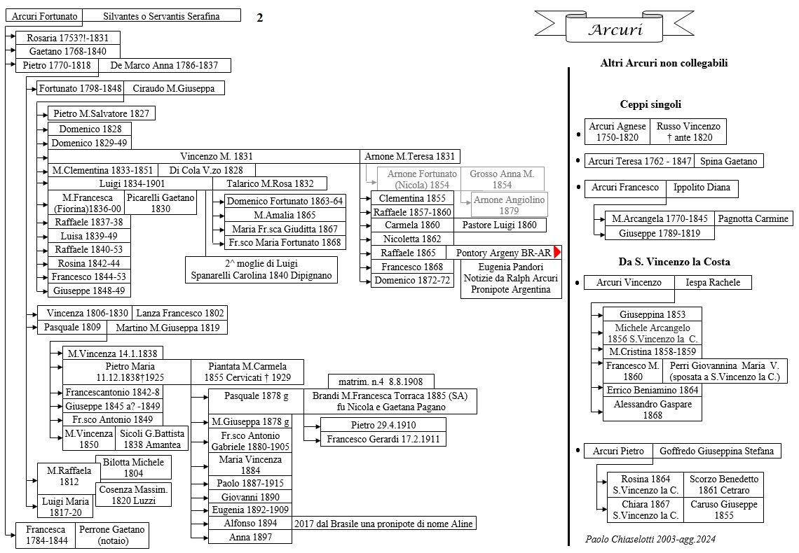 albero genealogico Arcuri 2