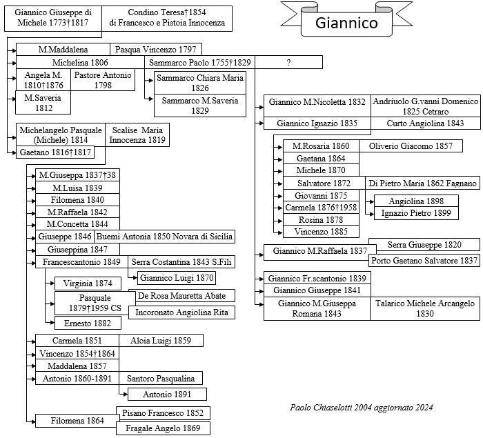 albero genealogico 
			Giannico