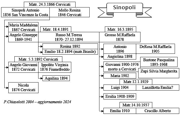 albero genealogico Sinopoli