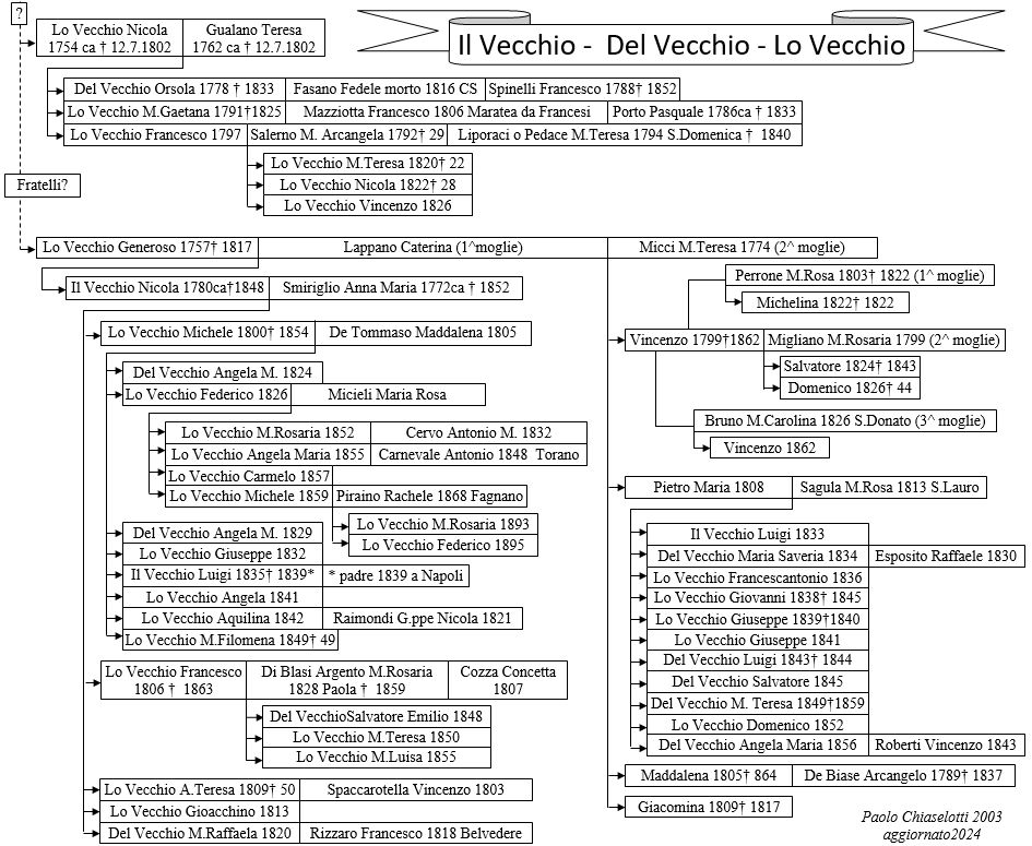 albero genealogico Vecchio