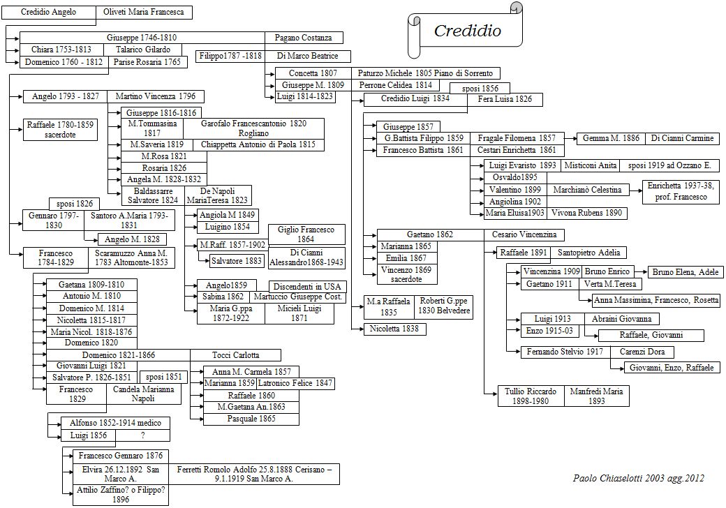 Albero genealogico Credidio
