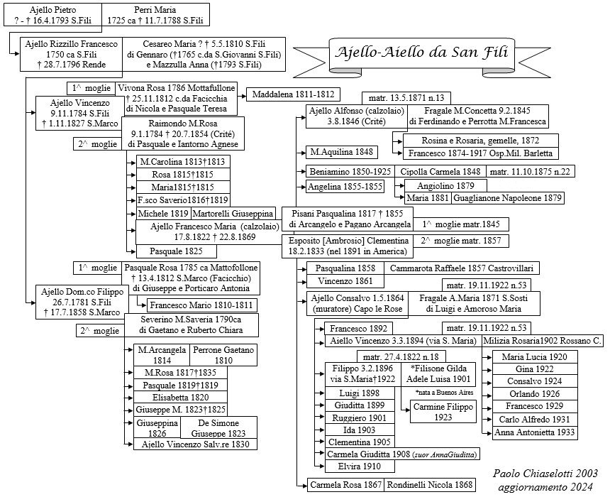 Albero genealogico Aiello