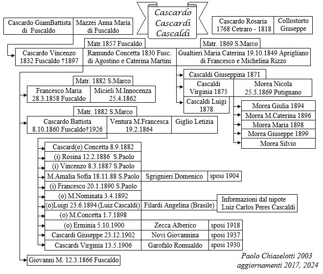 albero genealogico Cascardo-Cascardi-Cascaldi