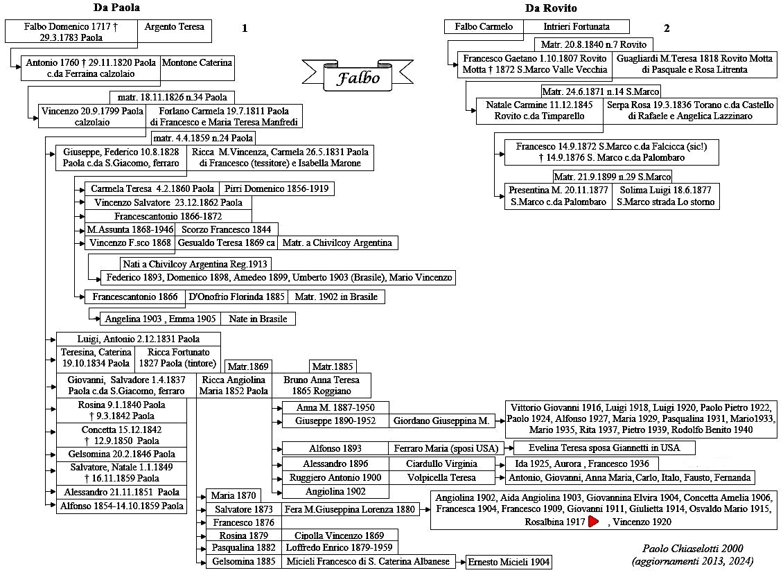 alberi genealogici Falbo di Paola e di Rovito