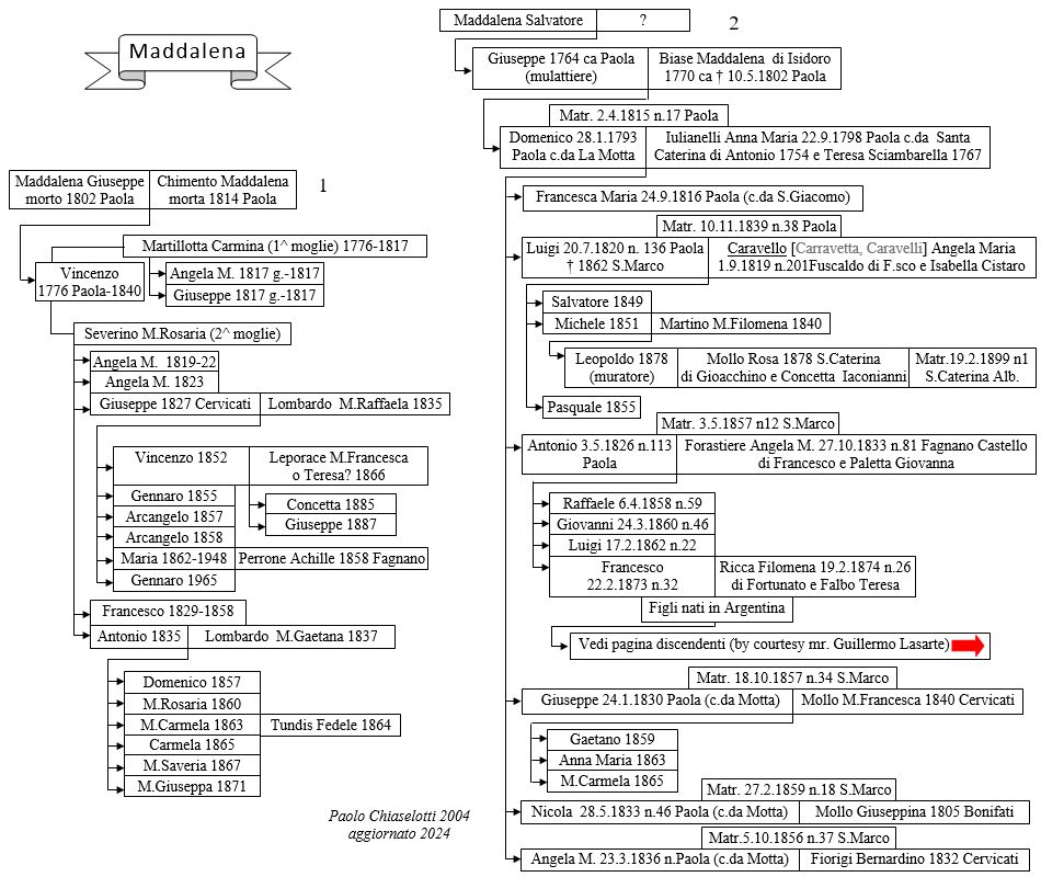 albero genealogico Maddalena